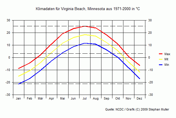 Klima in Virginia Beach, Minnesota Klima in Virginia Beach, Minnesota